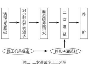 南吕镇灌浆料施工工艺—文字完整版